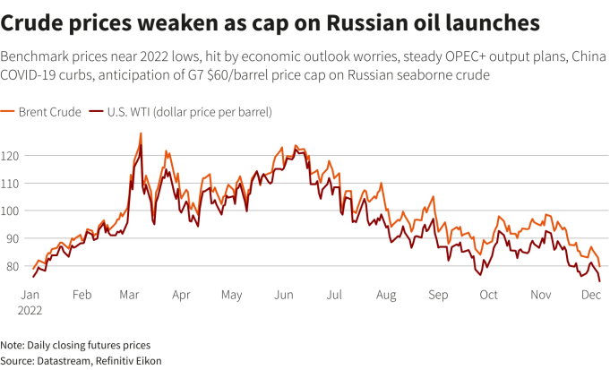 G7 Russian Oil Price Cap